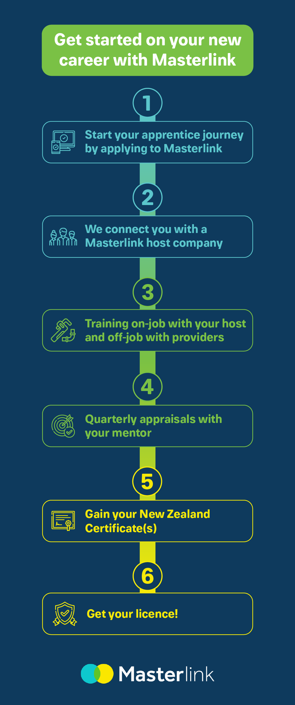 Masterlink Apprentice Pathway, showing the steps detailed in the accordion below