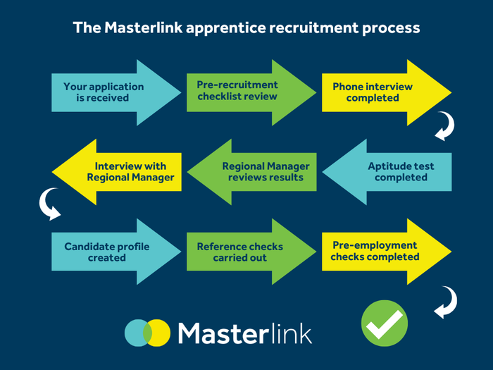 Masterlink recruitment process graphic (3)
