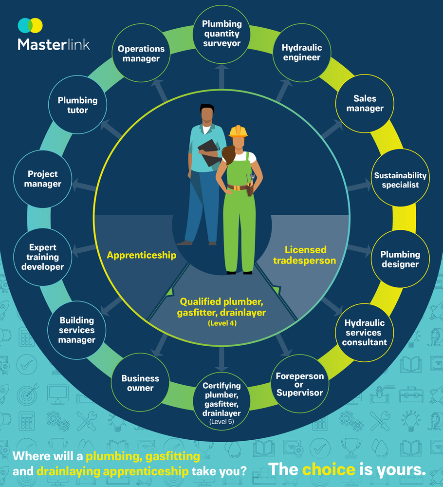 Masterlink Career Choices